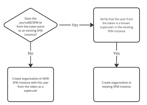 Options create organization