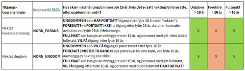 NEKTINGSKODER når pasienten blir 16 år