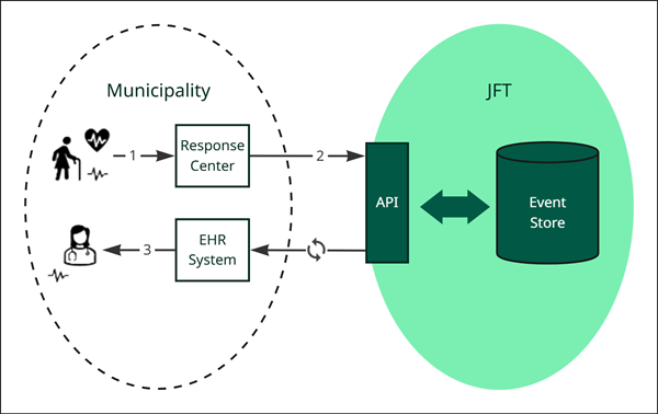 JFT information flow