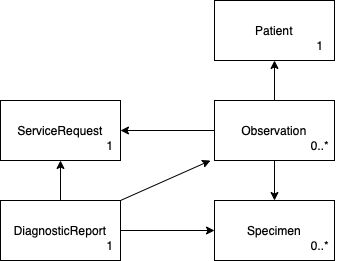 Diagnostics oversikt