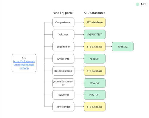 Bilde viser en oversikt over Kjernejournal portal miljø