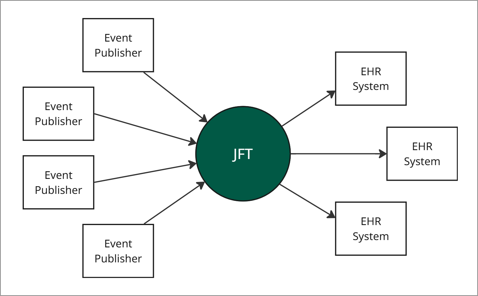 A simple block diagram showing the architecture of Journalføringstjenesten